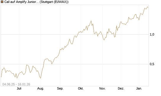 Call auf Amplify Junior Silver Miners ETF [Equity Precious Metals] [Morgan Stanley & Co. Int. plc] Chart