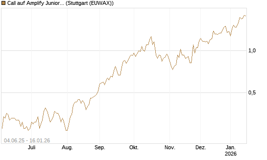 Call auf Amplify Junior Silver Miners ETF [Equity Precious Metals] [Morgan Stanley & Co. Int. plc] Chart