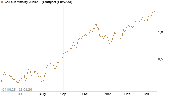 Call auf Amplify Junior Silver Miners ETF [Equity Precious Metals] [Morgan Stanley & Co. Int. plc] Chart