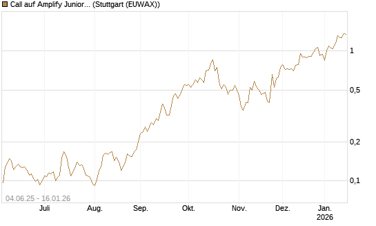 Call auf Amplify Junior Silver Miners ETF [Equity Precious Metals] [Morgan Stanley & Co. Int. plc] Chart