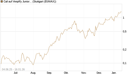 Call auf Amplify Junior Silver Miners ETF [Equity Precious Metals] [Morgan Stanley & Co. Int. plc] Chart