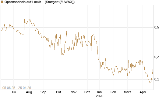 Optionsschein auf Lockheed Martin [Goldman Sachs Bank Europe SE] Chart