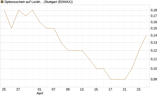 Optionsschein auf Lockheed Martin [Goldman Sachs Bank Europe SE] Chart