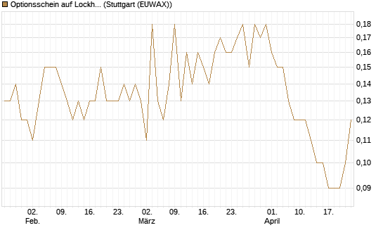 Optionsschein auf Lockheed Martin [Goldman Sachs Bank Europe SE] Chart