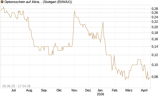 Optionsschein auf Altria Group [Goldman Sachs Bank Europe SE] Chart