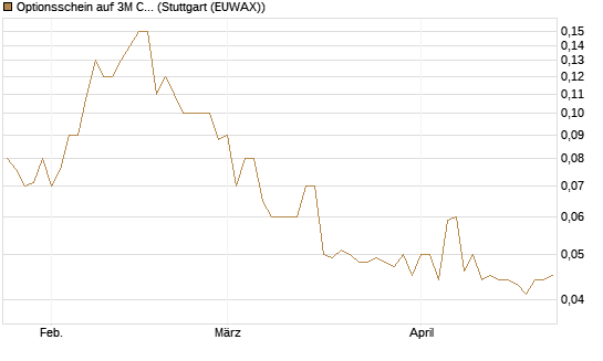 Optionsschein auf 3M Company [Goldman Sachs Bank Europe SE] Chart