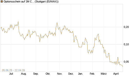Optionsschein auf 3M Company [Goldman Sachs Bank Europe SE] Chart