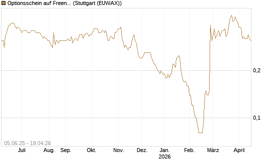 Optionsschein auf Freenet [Goldman Sachs Bank Europe SE] Chart