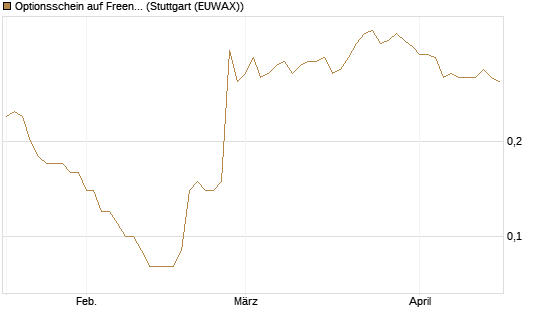 Optionsschein auf Freenet [Goldman Sachs Bank Europe SE] Chart