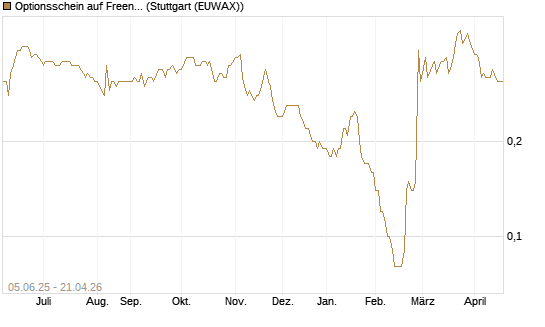 Optionsschein auf Freenet [Goldman Sachs Bank Europe SE] Chart