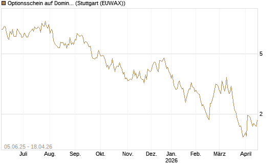 Optionsschein auf Domino's Pizza [Goldman Sachs Bank Europe SE] Chart