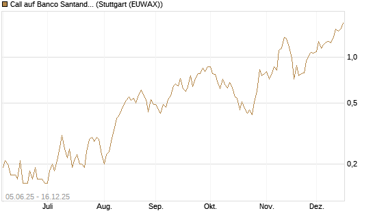 Call auf Banco Santander [UniCredit Bank GmbH] Chart