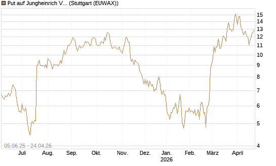 Put auf Jungheinrich Vz [UniCredit Bank GmbH] Chart