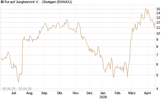 Put auf Jungheinrich Vz [UniCredit Bank GmbH] Chart