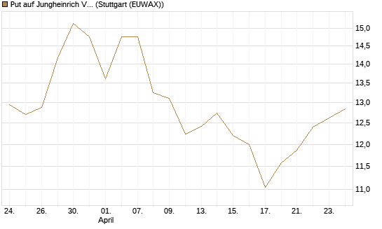 Put auf Jungheinrich Vz [UniCredit Bank GmbH] Chart