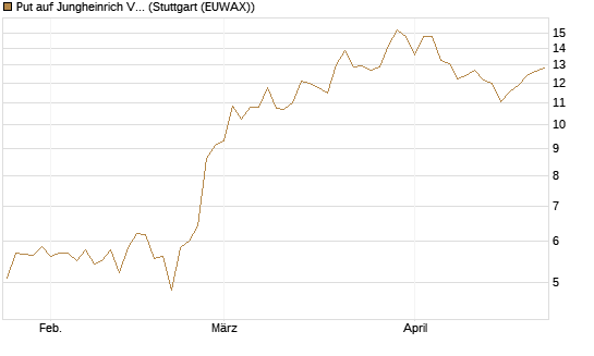Put auf Jungheinrich Vz [UniCredit Bank GmbH] Chart