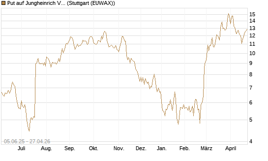 Put auf Jungheinrich Vz [UniCredit Bank GmbH] Chart