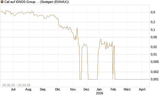 Call auf IONOS Group SE [DZ BANK AG] Chart