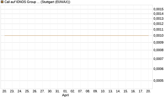 Call auf IONOS Group SE [DZ BANK AG] Chart