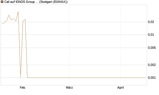 Call auf IONOS Group SE [DZ BANK AG] Chart