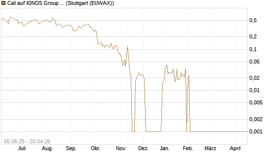 Call auf IONOS Group SE [DZ BANK AG] Chart