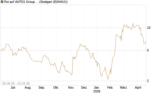 Put auf AUTO1 Group SE [DZ BANK AG] Chart