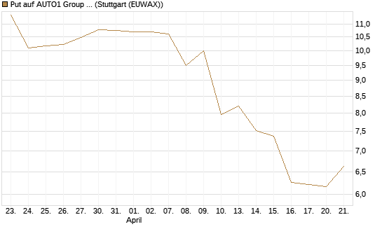 Put auf AUTO1 Group SE [DZ BANK AG] Chart