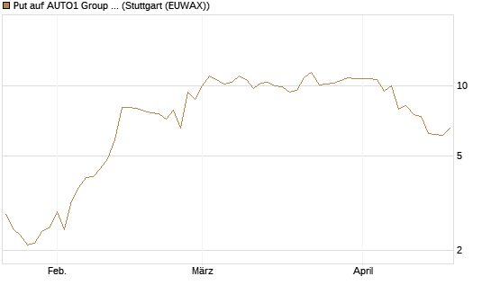 Put auf AUTO1 Group SE [DZ BANK AG] Chart