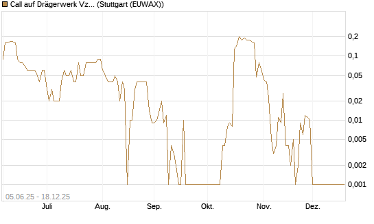 Call auf Drägerwerk Vz [DZ BANK AG] Chart