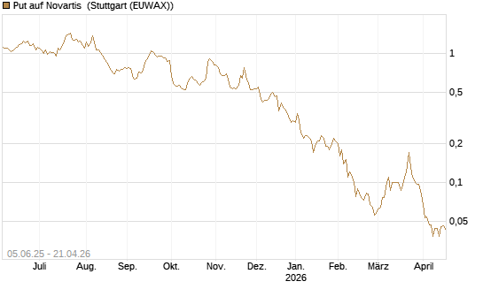 Put auf Novartis [Société Générale Effekten GmbH] Chart