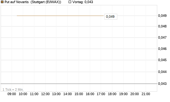 Put auf Novartis [Société Générale Effekten GmbH] Chart