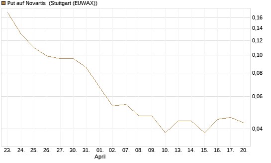 Put auf Novartis [Société Générale Effekten GmbH] Chart
