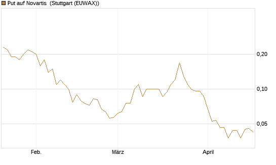 Put auf Novartis [Société Générale Effekten GmbH] Chart