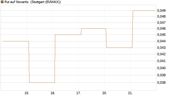 Put auf Novartis [Société Générale Effekten GmbH] Chart
