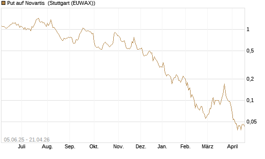 Put auf Novartis [Société Générale Effekten GmbH] Chart