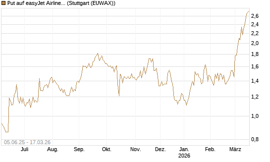 Put auf easyJet Airline [Société Générale Effekten GmbH] Chart