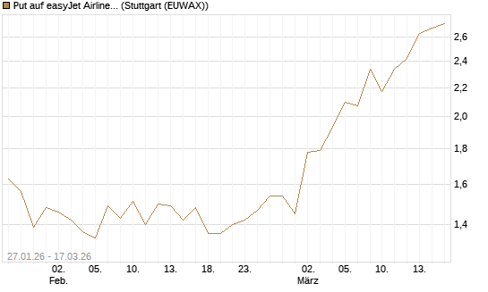 Put auf easyJet Airline [Société Générale Effekten GmbH] Chart