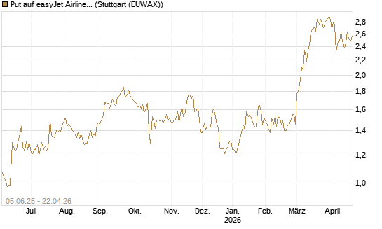 Put auf easyJet Airline [Société Générale Effekten GmbH] Chart