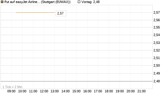 Put auf easyJet Airline [Société Générale Effekten GmbH] Chart
