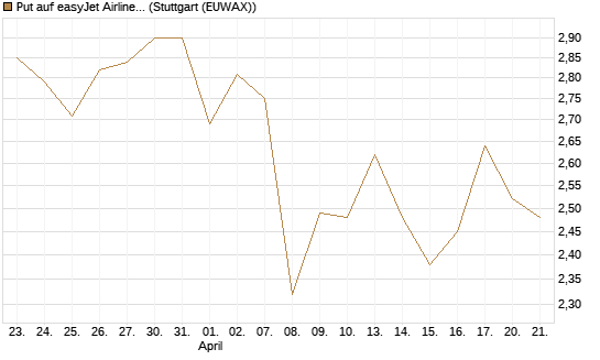 Put auf easyJet Airline [Société Générale Effekten GmbH] Chart