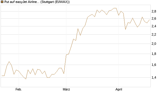 Put auf easyJet Airline [Société Générale Effekten GmbH] Chart