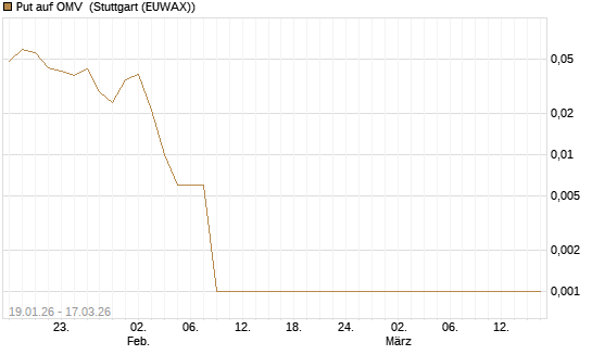 Put auf OMV [Société Générale Effekten GmbH] Chart