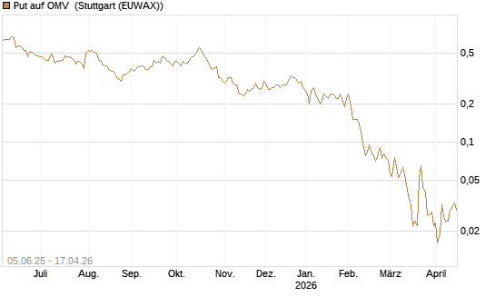 Put auf OMV [Société Générale Effekten GmbH] Chart