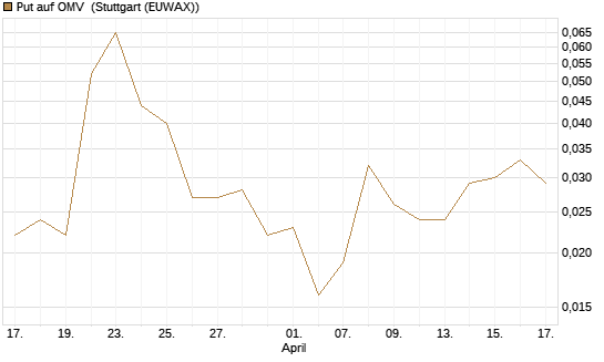 Put auf OMV [Société Générale Effekten GmbH] Chart