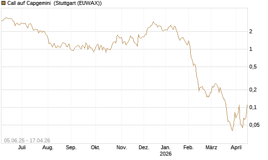 Call auf Capgemini [BNP Paribas Emissions- und Handelsges.] Chart
