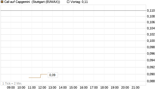 Call auf Capgemini [BNP Paribas Emissions- und Handelsges.] Chart