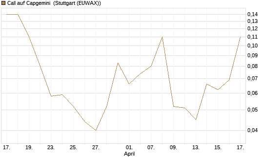 Call auf Capgemini [BNP Paribas Emissions- und Handelsges.] Chart