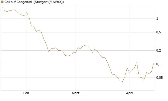 Call auf Capgemini [BNP Paribas Emissions- und Handelsges.] Chart