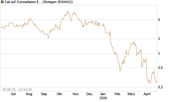 Call auf Constellation Energy [BNP Paribas Emissions- und Handelsges.] Chart
