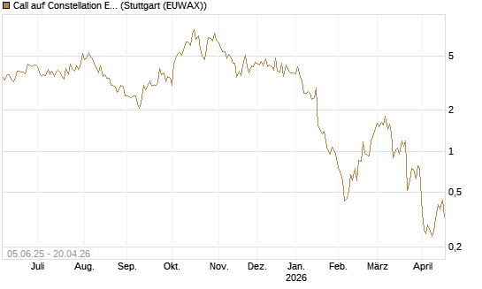 Call auf Constellation Energy [BNP Paribas Emissions- und Handelsges.] Chart